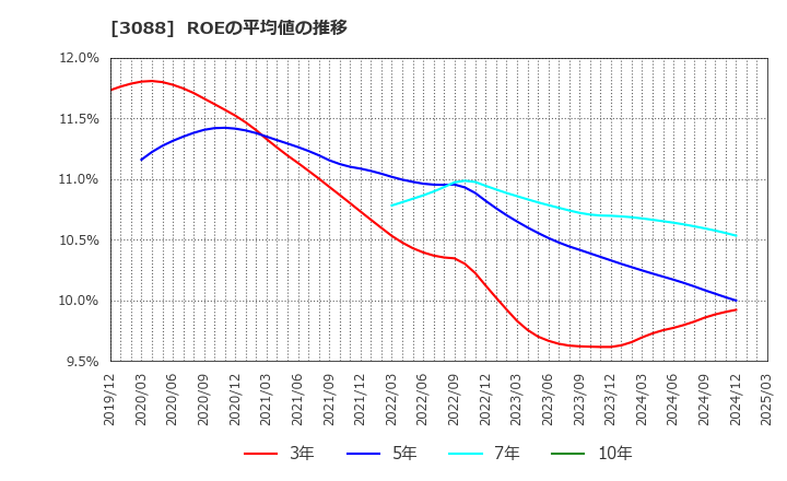 3088 (株)マツキヨココカラ＆カンパニー: ROEの平均値の推移