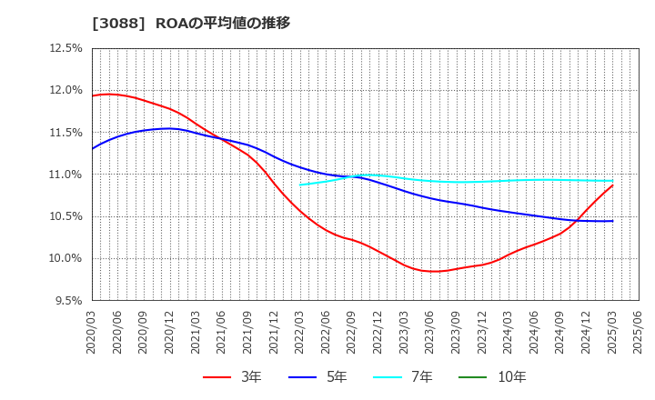 3088 (株)マツキヨココカラ＆カンパニー: ROAの平均値の推移