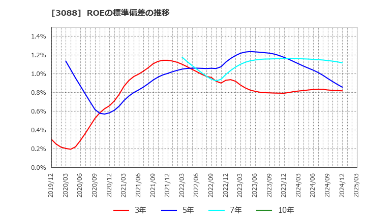 3088 (株)マツキヨココカラ＆カンパニー: ROEの標準偏差の推移