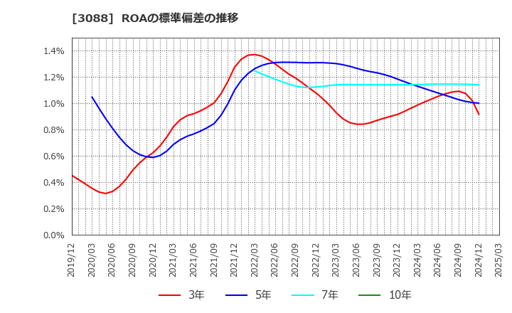 3088 (株)マツキヨココカラ＆カンパニー: ROAの標準偏差の推移