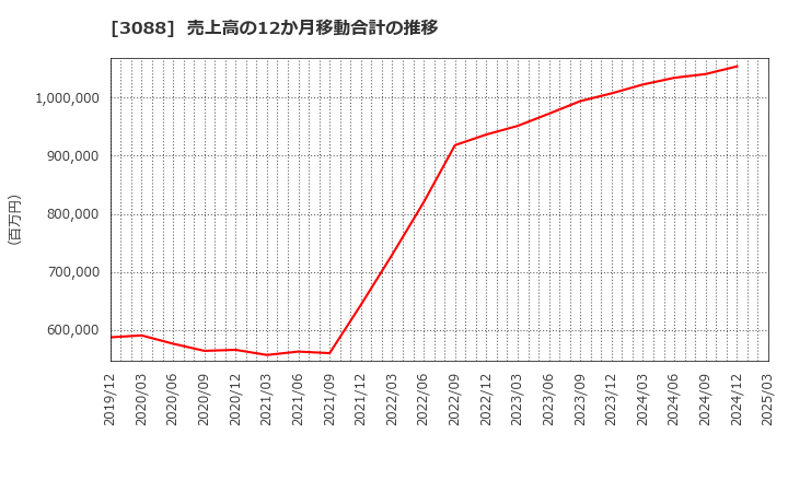 3088 (株)マツキヨココカラ＆カンパニー: 売上高の12か月移動合計の推移