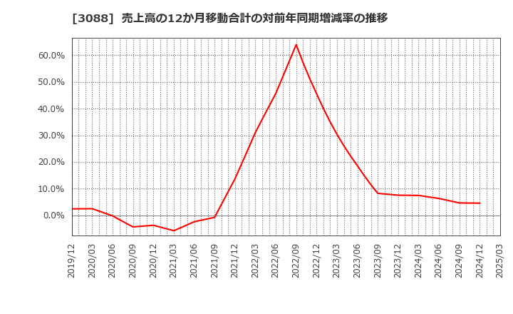 3088 (株)マツキヨココカラ＆カンパニー: 売上高の12か月移動合計の対前年同期増減率の推移