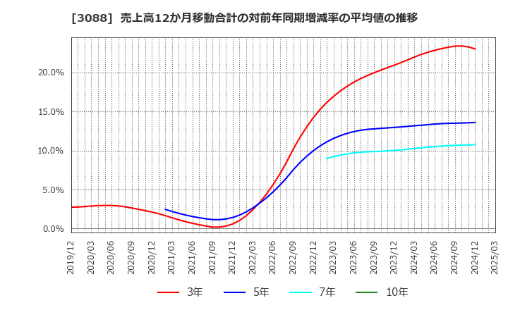 3088 (株)マツキヨココカラ＆カンパニー: 売上高12か月移動合計の対前年同期増減率の平均値の推移