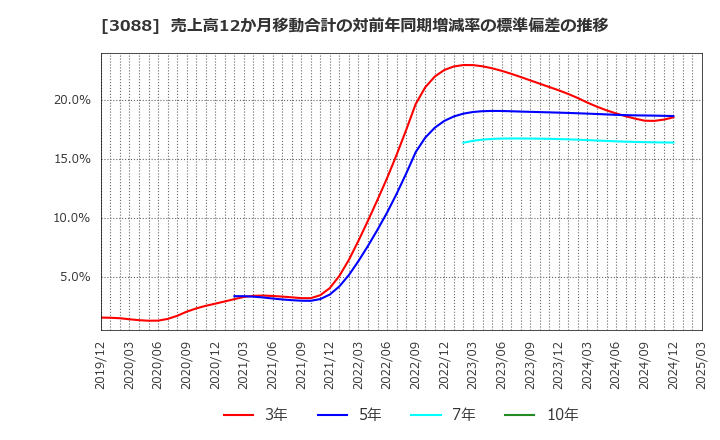 3088 (株)マツキヨココカラ＆カンパニー: 売上高12か月移動合計の対前年同期増減率の標準偏差の推移