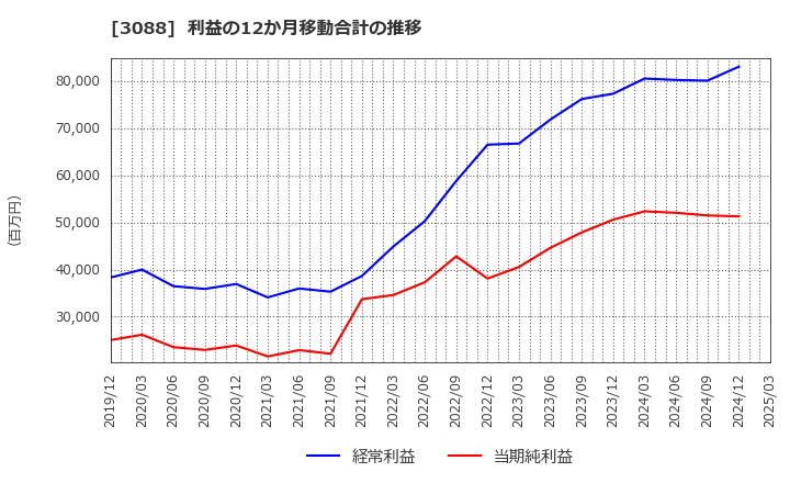 3088 (株)マツキヨココカラ＆カンパニー: 利益の12か月移動合計の推移