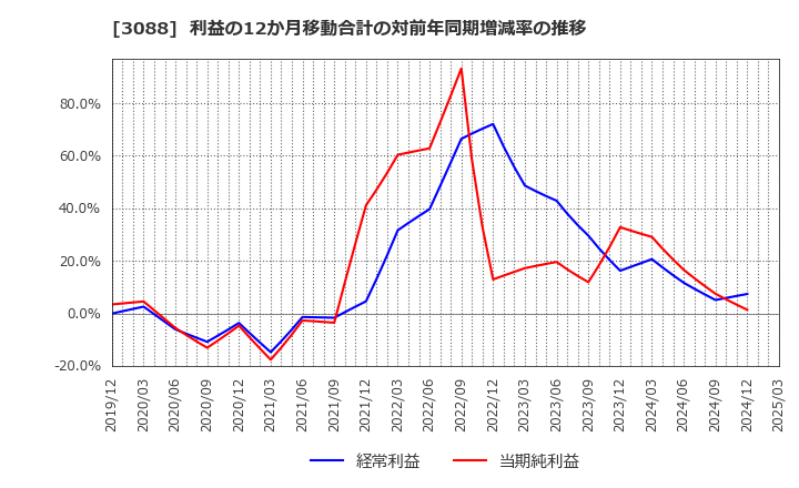 3088 (株)マツキヨココカラ＆カンパニー: 利益の12か月移動合計の対前年同期増減率の推移