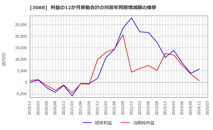 3088 (株)マツキヨココカラ＆カンパニー: 利益の12か月移動合計の対前年同期増減額の推移