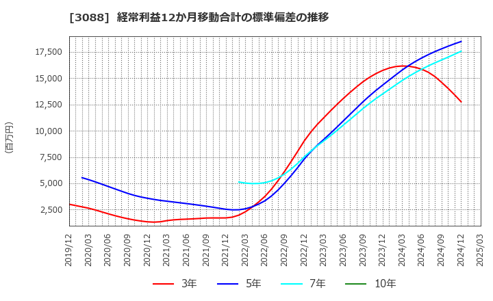 3088 (株)マツキヨココカラ＆カンパニー: 経常利益12か月移動合計の標準偏差の推移