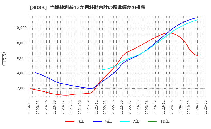 3088 (株)マツキヨココカラ＆カンパニー: 当期純利益12か月移動合計の標準偏差の推移