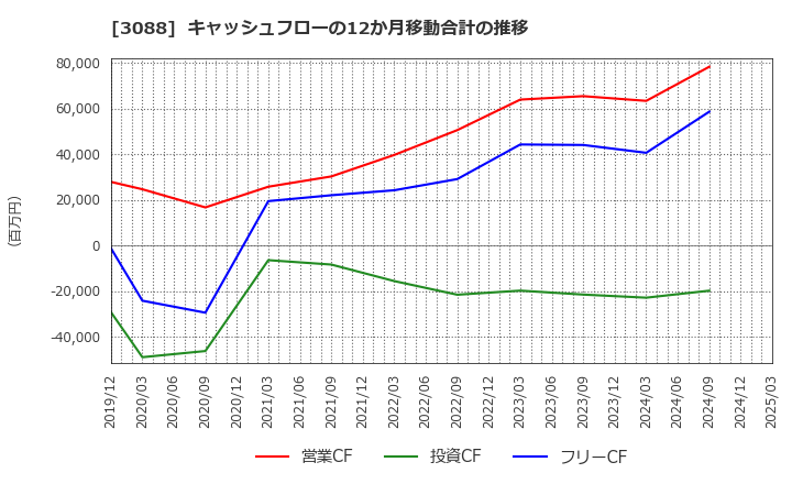 3088 (株)マツキヨココカラ＆カンパニー: キャッシュフローの12か月移動合計の推移