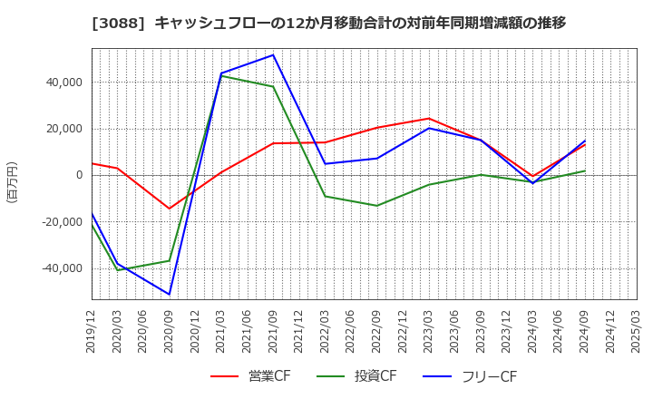 3088 (株)マツキヨココカラ＆カンパニー: キャッシュフローの12か月移動合計の対前年同期増減額の推移