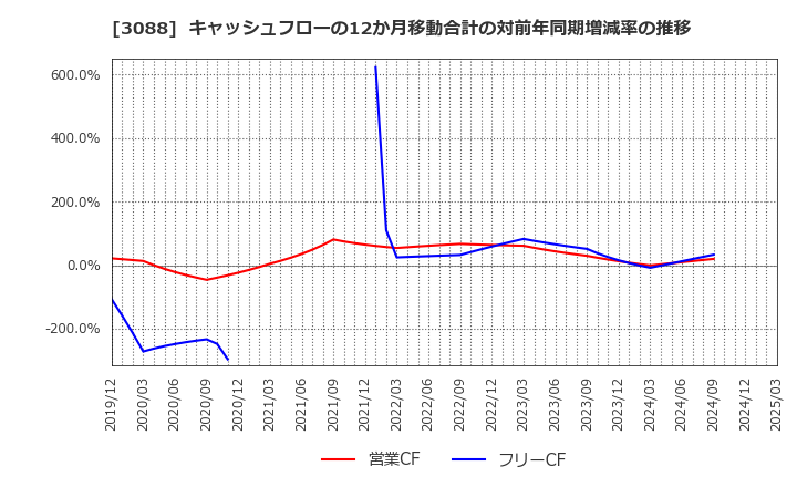 3088 (株)マツキヨココカラ＆カンパニー: キャッシュフローの12か月移動合計の対前年同期増減率の推移