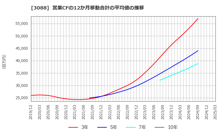 3088 (株)マツキヨココカラ＆カンパニー: 営業CFの12か月移動合計の平均値の推移