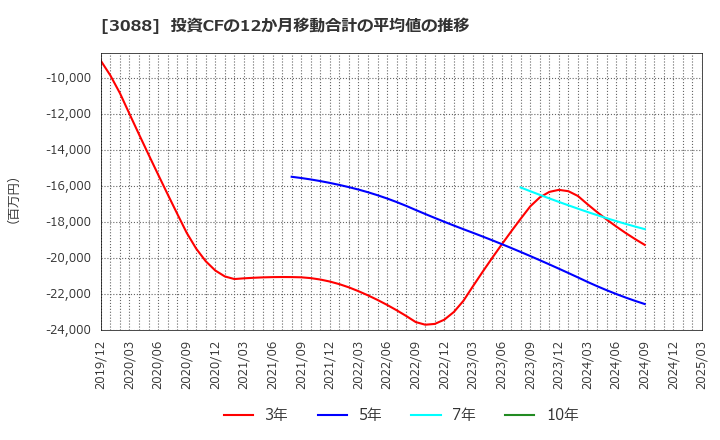 3088 (株)マツキヨココカラ＆カンパニー: 投資CFの12か月移動合計の平均値の推移