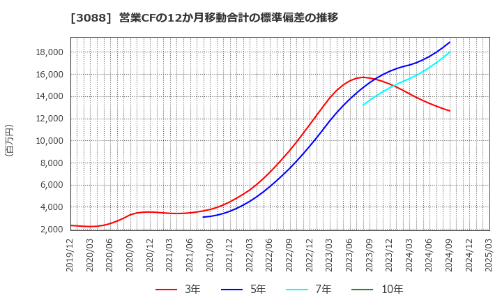 3088 (株)マツキヨココカラ＆カンパニー: 営業CFの12か月移動合計の標準偏差の推移