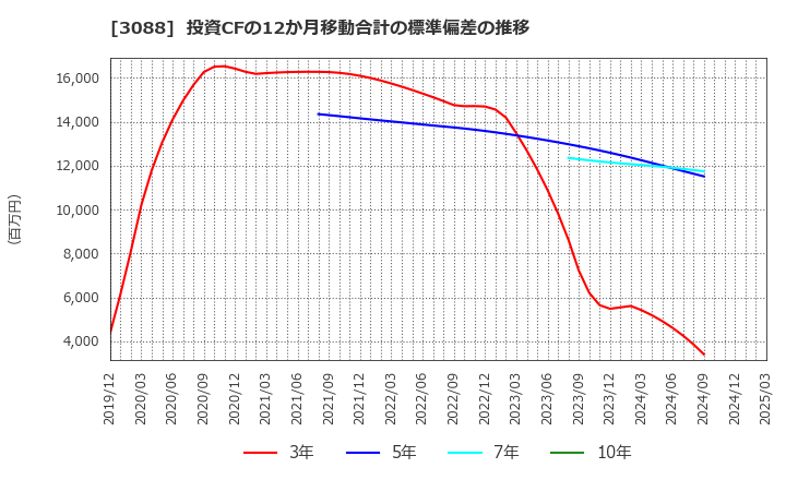 3088 (株)マツキヨココカラ＆カンパニー: 投資CFの12か月移動合計の標準偏差の推移
