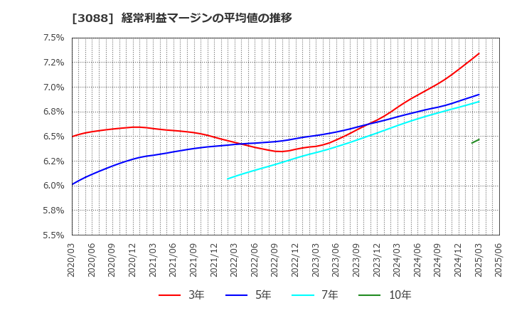 3088 (株)マツキヨココカラ＆カンパニー: 経常利益マージンの平均値の推移