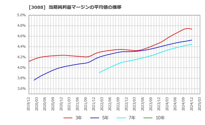 3088 (株)マツキヨココカラ＆カンパニー: 当期純利益マージンの平均値の推移