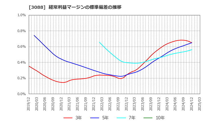 3088 (株)マツキヨココカラ＆カンパニー: 経常利益マージンの標準偏差の推移