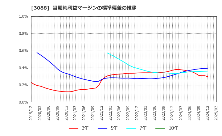 3088 (株)マツキヨココカラ＆カンパニー: 当期純利益マージンの標準偏差の推移