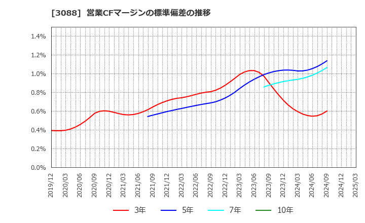 3088 (株)マツキヨココカラ＆カンパニー: 営業CFマージンの標準偏差の推移