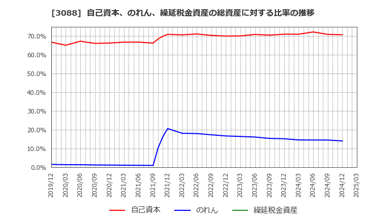 3088 (株)マツキヨココカラ＆カンパニー: 自己資本、のれん、繰延税金資産の総資産に対する比率の推移