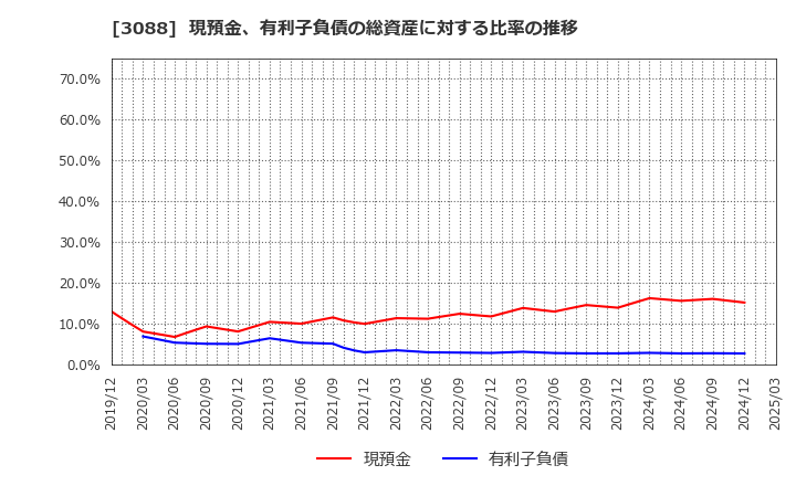 3088 (株)マツキヨココカラ＆カンパニー: 現預金、有利子負債の総資産に対する比率の推移