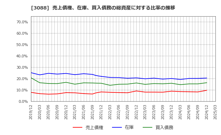 3088 (株)マツキヨココカラ＆カンパニー: 売上債権、在庫、買入債務の総資産に対する比率の推移