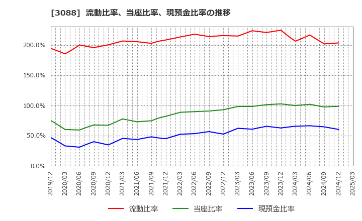 3088 (株)マツキヨココカラ＆カンパニー: 流動比率、当座比率、現預金比率の推移