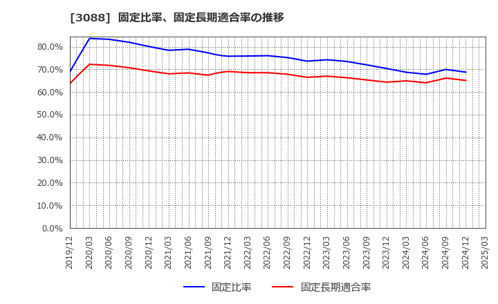 3088 (株)マツキヨココカラ＆カンパニー: 固定比率、固定長期適合率の推移