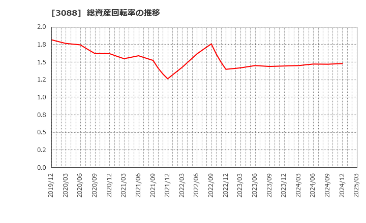 3088 (株)マツキヨココカラ＆カンパニー: 総資産回転率の推移