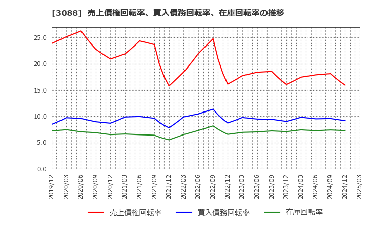 3088 (株)マツキヨココカラ＆カンパニー: 売上債権回転率、買入債務回転率、在庫回転率の推移