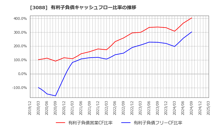 3088 (株)マツキヨココカラ＆カンパニー: 有利子負債キャッシュフロー比率の推移