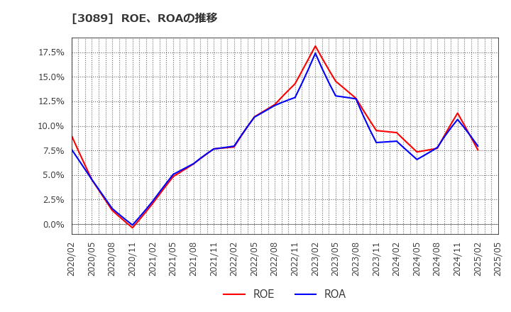 3089 テクノアルファ(株): ROE、ROAの推移
