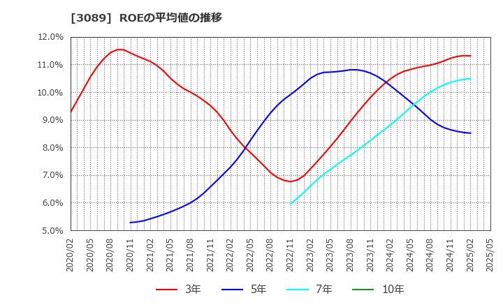 3089 テクノアルファ(株): ROEの平均値の推移