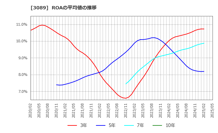 3089 テクノアルファ(株): ROAの平均値の推移