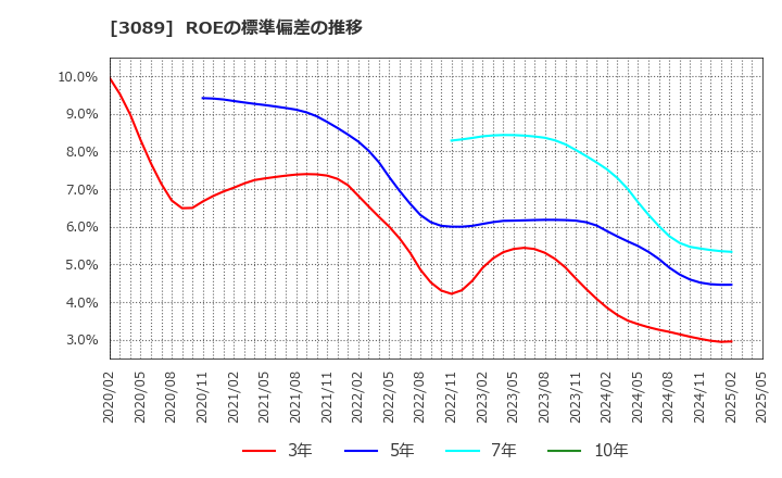 3089 テクノアルファ(株): ROEの標準偏差の推移