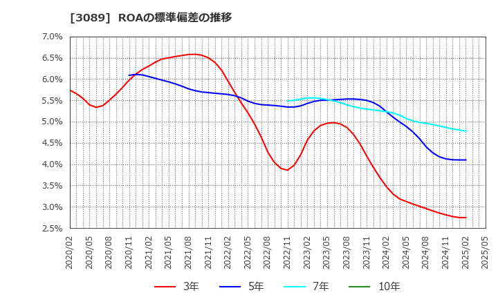 3089 テクノアルファ(株): ROAの標準偏差の推移