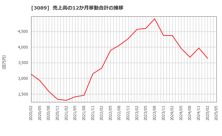 3089 テクノアルファ(株): 売上高の12か月移動合計の推移