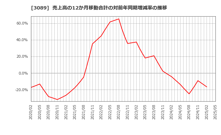 3089 テクノアルファ(株): 売上高の12か月移動合計の対前年同期増減率の推移