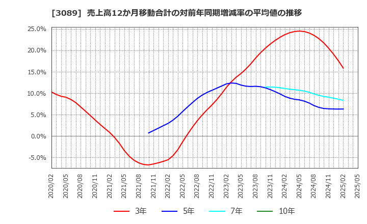 3089 テクノアルファ(株): 売上高12か月移動合計の対前年同期増減率の平均値の推移