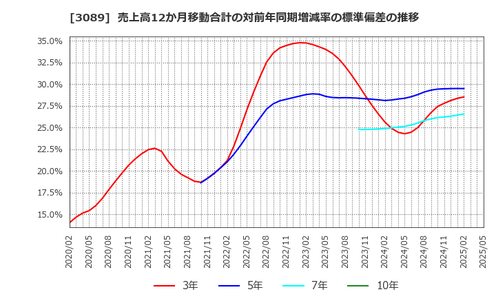 3089 テクノアルファ(株): 売上高12か月移動合計の対前年同期増減率の標準偏差の推移