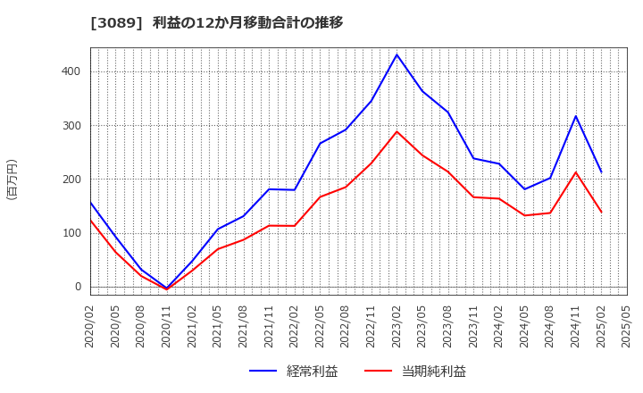3089 テクノアルファ(株): 利益の12か月移動合計の推移