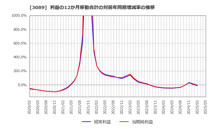 3089 テクノアルファ(株): 利益の12か月移動合計の対前年同期増減率の推移