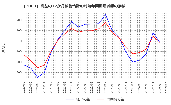 3089 テクノアルファ(株): 利益の12か月移動合計の対前年同期増減額の推移