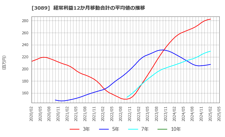 3089 テクノアルファ(株): 経常利益12か月移動合計の平均値の推移