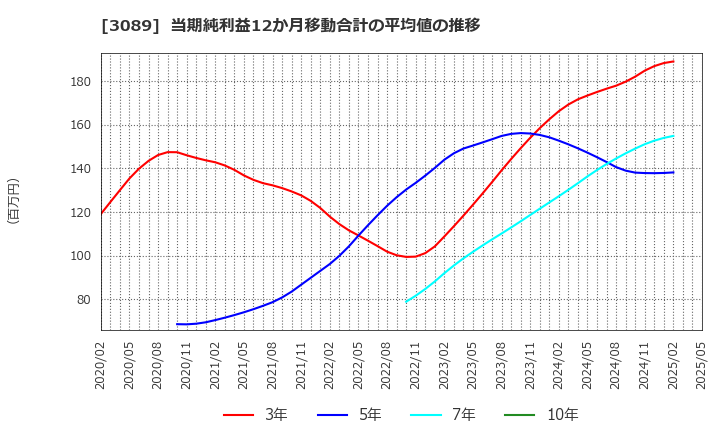 3089 テクノアルファ(株): 当期純利益12か月移動合計の平均値の推移