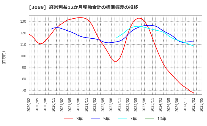 3089 テクノアルファ(株): 経常利益12か月移動合計の標準偏差の推移