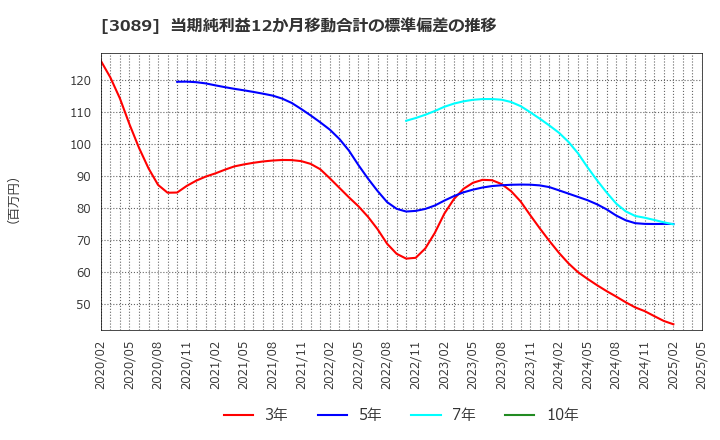 3089 テクノアルファ(株): 当期純利益12か月移動合計の標準偏差の推移