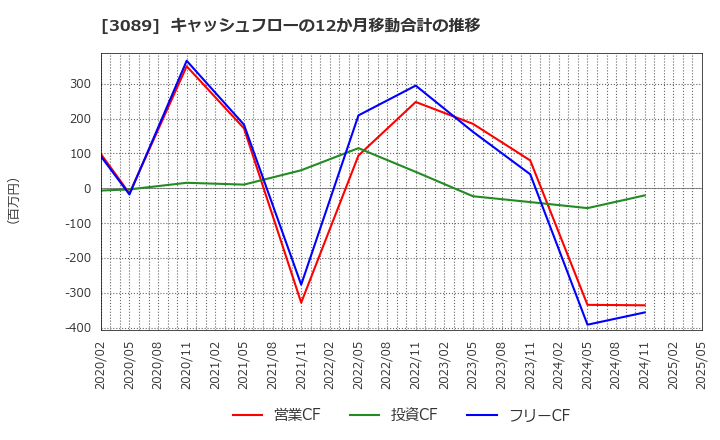3089 テクノアルファ(株): キャッシュフローの12か月移動合計の推移